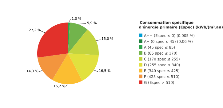 Performances énergétiques du parc immobilier résidentiel wallon existant (données cumulées)*